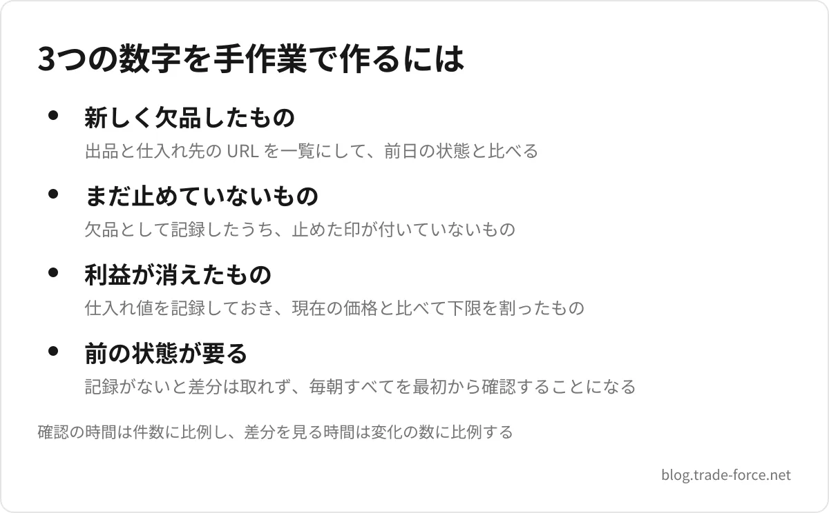 3つの数字を手作業で作るには — 新しく欠品したもの(出品と仕入れ先の URL を一覧にして、前日の状態と比べる)、まだ止めていないもの(欠品として記録したうち、止めた印が付いていないもの)、利益が消えたもの(仕入れ値を記録しておき、現在の価格と比べて下限を割ったもの)、前の状態が要る(記録がないと差分は取れず、毎朝すべてを最初から確認することになる)、確認の時間は件数に比例し、差分を見る時間は変化の数に比例する