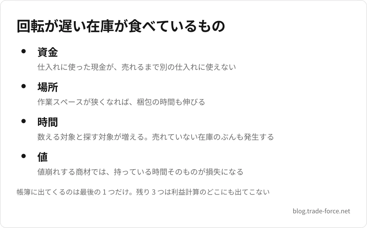 回転が遅い在庫が食べているもの — 資金(仕入れに使った現金が、売れるまで別の仕入れに使えない)、場所(作業スペースが狭くなれば、梱包の時間も伸びる)、時間(数える対象と探す対象が増える。売れていない在庫のぶんも発生する)、値(値崩れする商材では、持っている時間そのものが損失になる)、帳簿に出てくるのは最後の 1 つだけ。残り 3 つは利益計算のどこにも出てこない