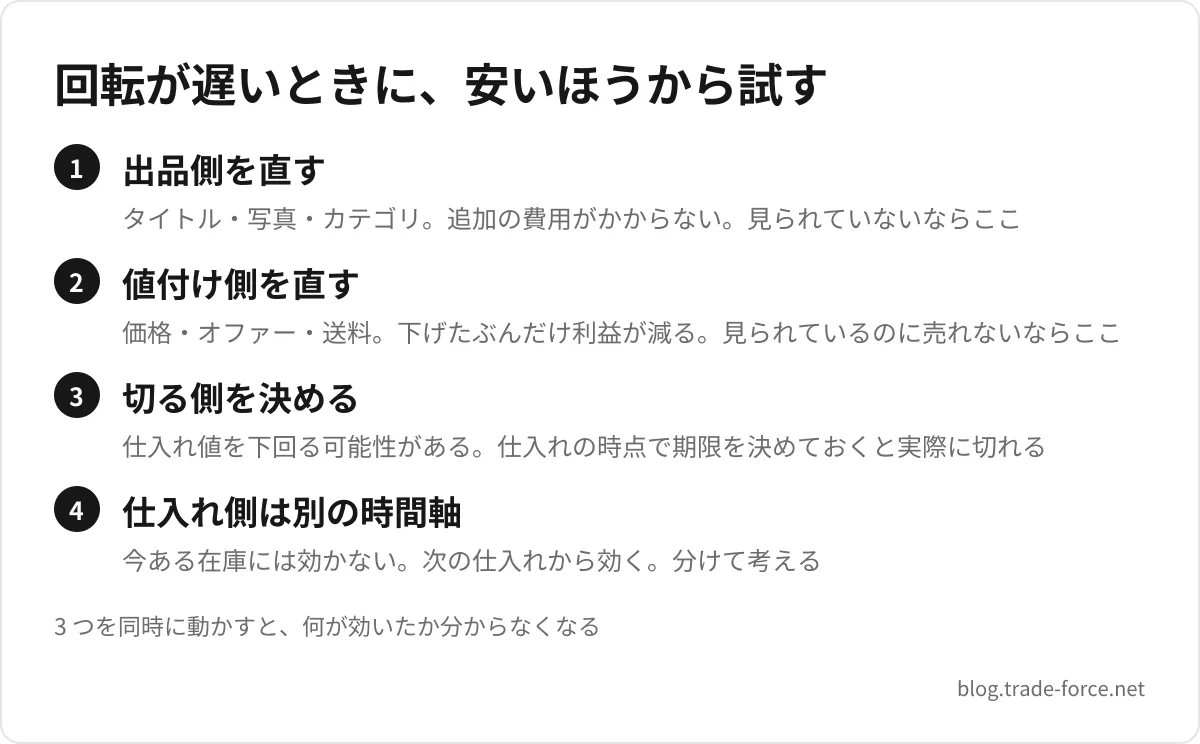 回転が遅いときに、安いほうから試す — 出品側を直す(タイトル・写真・カテゴリ。追加の費用がかからない。見られていないならここ)、値付け側を直す(価格・オファー・送料。下げたぶんだけ利益が減る。見られているのに売れないならここ)、切る側を決める(仕入れ値を下回る可能性がある。仕入れの時点で期限を決めておくと実際に切れる)、仕入れ側は別の時間軸(今ある在庫には効かない。次の仕入れから効く。分けて考える)、3 つを同時に動かすと、何が効いたか分からなくなる