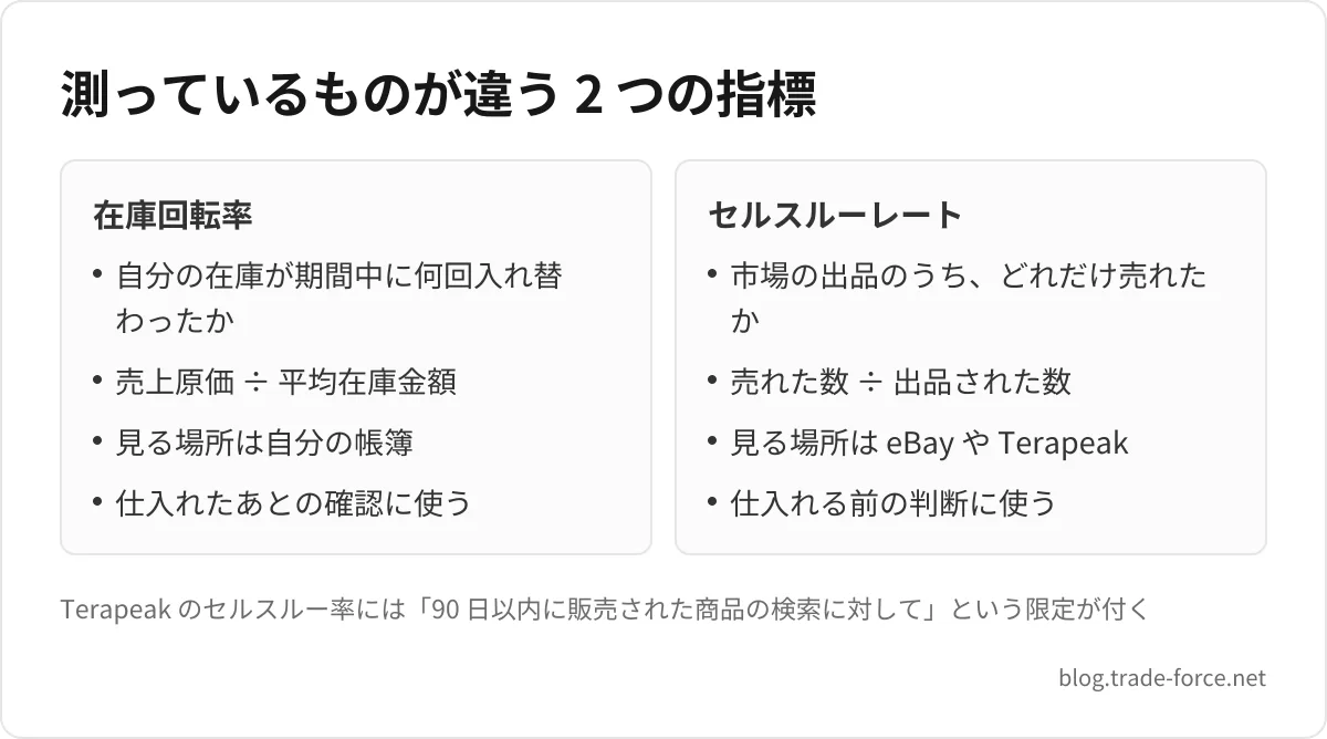 測っているものが違う 2 つの指標 — 在庫回転率: 自分の在庫が期間中に何回入れ替わったか、売上原価 ÷ 平均在庫金額、見る場所は自分の帳簿、仕入れたあとの確認に使う、セルスルーレート: 市場の出品のうち、どれだけ売れたか、売れた数 ÷ 出品された数、見る場所は eBay や Terapeak、仕入れる前の判断に使う、Terapeak のセルスルー率には「90 日以内に販売された商品の検索に対して」という限定が付く
