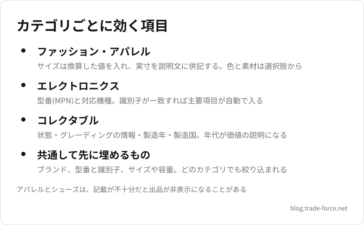 カテゴリごとに効く項目 — ファッション・アパレル(サイズは換算した値を入れ、実寸を説明文に併記する。色と素材は選択肢から)、エレクトロニクス(型番(MPN)と対応機種。識別子が一致すれば主要項目が自動で入る)、コレクタブル(状態・グレーディングの情報・製造年・製造国。年代が価値の説明になる)、共通して先に埋めるもの(ブランド、型番と識別子、サイズや容量。どのカテゴリでも絞り込まれる)、アパレルとシューズは、記載が不十分だと出品が非表示になることがある