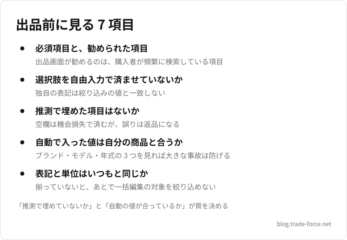 出品前に見る 7 項目 — 必須項目と、勧められた項目(出品画面が勧めるのは、購入者が頻繁に検索している項目)、選択肢を自由入力で済ませていないか(独自の表記は絞り込みの値と一致しない)、推測で埋めた項目はないか(空欄は機会損失で済むが、誤りは返品になる)、自動で入った値は自分の商品と合うか(ブランド・モデル・年式の 3 つを見れば大きな事故は防げる)、表記と単位はいつもと同じか(揃っていないと、あとで一括編集の対象を絞り込めない)、「推測で埋めていないか」と「自動の値が合っているか」が質を決める