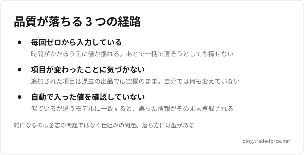 品質が落ちる 3 つの経路 — 毎回ゼロから入力している(時間がかかるうえに値が揺れる。あとで一括で直そうとしても探せない)、項目が変わったことに気づかない(追加された項目は過去の出品では空欄のまま。自分では何も変えていない)、自動で入った値を確認していない(似ているが違うモデルに一致すると、誤った情報がそのまま登録される)、雑になるのは意志の問題ではなく仕組みの問題。落ち方には型がある