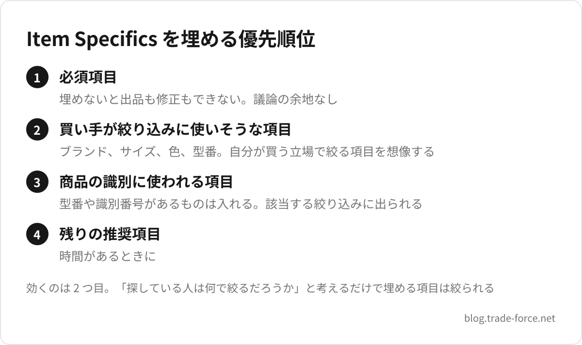 Item Specifics を埋める優先順位 — 必須項目(埋めないと出品も修正もできない。議論の余地なし)、買い手が絞り込みに使いそうな項目(ブランド、サイズ、色、型番。自分が買う立場で絞る項目を想像する)、商品の識別に使われる項目(型番や識別番号があるものは入れる。該当する絞り込みに出られる)、残りの推奨項目(時間があるときに)、効くのは 2 つ目。「探している人は何で絞るだろうか」と考えるだけで埋める項目は絞られる