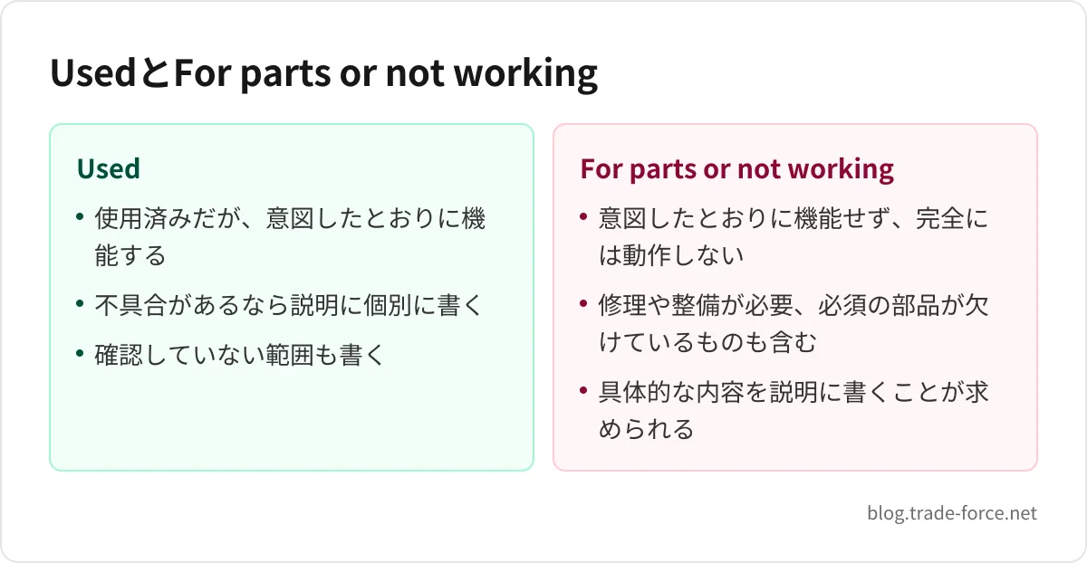UsedとFor parts or not working — Used: 使用済みだが、意図したとおりに機能する、不具合があるなら説明に個別に書く、確認していない範囲も書く、For parts or not working: 意図したとおりに機能せず、完全には動作しない、修理や整備が必要、必須の部品が欠けているものも含む、具体的な内容を説明に書くことが求められる