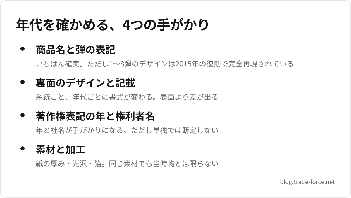 年代を確かめる、4つの手がかり — 商品名と弾の表記(いちばん確実。ただし1〜8弾のデザインは2015年の復刻で完全再現されている)、裏面のデザインと記載(系統ごと、年代ごとに書式が変わる。表面より差が出る)、著作権表記の年と権利者名(年と社名が手がかりになる。ただし単独では断定しない)、素材と加工(紙の厚み・光沢・箔。同じ素材でも当時物とは限らない)