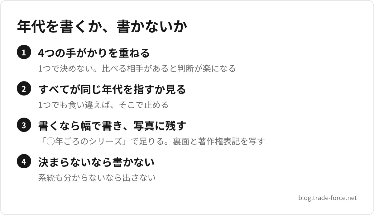 年代を書くか、書かないか — 4つの手がかりを重ねる(1つで決めない。比べる相手があると判断が楽になる)、すべてが同じ年代を指すか見る(1つでも食い違えば、そこで止める)、書くなら幅で書き、写真に残す(「◯年ごろのシリーズ」で足りる。裏面と著作権表記を写す)、決まらないなら書かない(系統も分からないなら出さない)