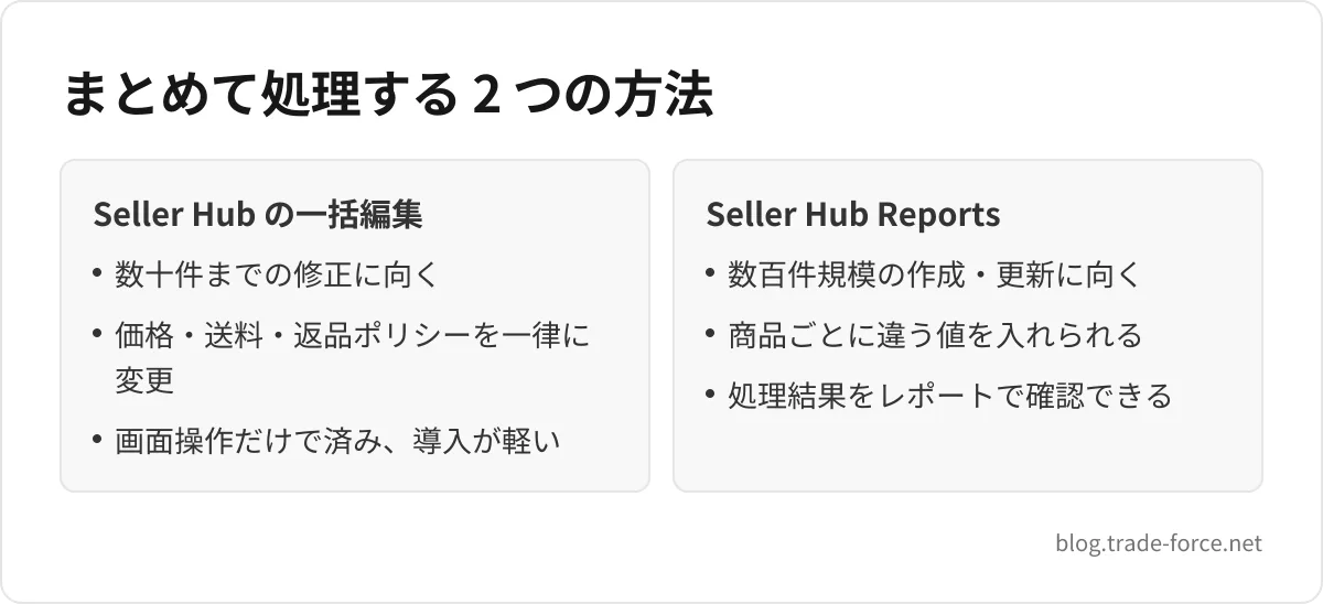 まとめて処理する 2 つの方法 — Seller Hub の一括編集: 数十件までの修正に向く、価格・送料・返品ポリシーを一律に変更、画面操作だけで済み、導入が軽い、Seller Hub Reports: 数百件規模の作成・更新に向く、商品ごとに違う値を入れられる、処理結果をレポートで確認できる