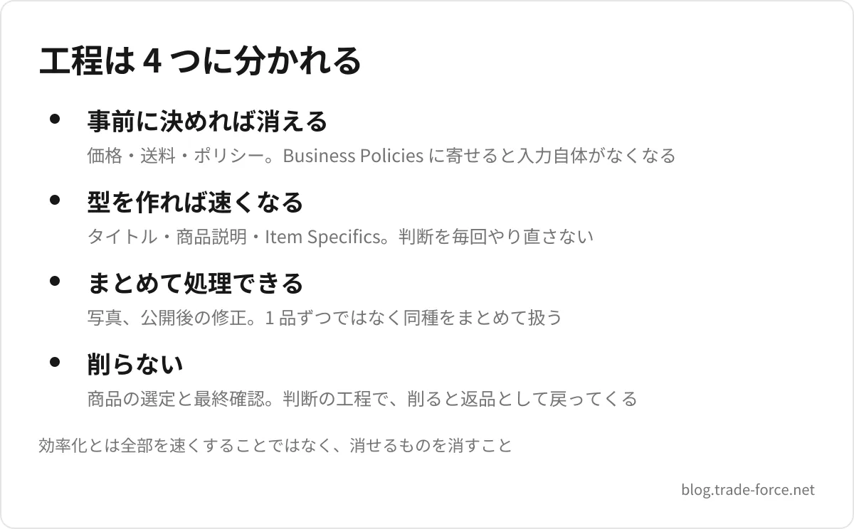 工程は 4 つに分かれる — 事前に決めれば消える(価格・送料・ポリシー。Business Policies に寄せると入力自体がなくなる)、型を作れば速くなる(タイトル・商品説明・Item Specifics。判断を毎回やり直さない)、まとめて処理できる(写真、公開後の修正。1 品ずつではなく同種をまとめて扱う)、削らない(商品の選定と最終確認。判断の工程で、削ると返品として戻ってくる)、効率化とは全部を速くすることではなく、消せるものを消すこと