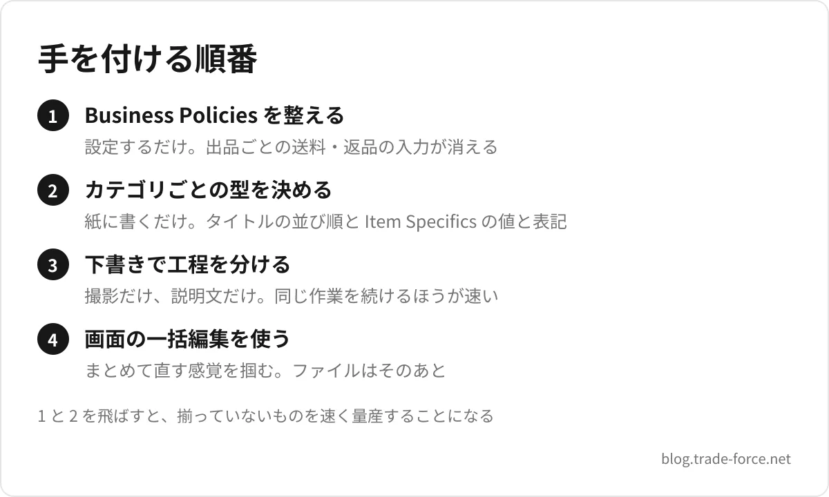 手を付ける順番 — Business Policies を整える(設定するだけ。出品ごとの送料・返品の入力が消える)、カテゴリごとの型を決める(紙に書くだけ。タイトルの並び順と Item Specifics の値と表記)、下書きで工程を分ける(撮影だけ、説明文だけ。同じ作業を続けるほうが速い)、画面の一括編集を使う(まとめて直す感覚を掴む。ファイルはそのあと)、1 と 2 を飛ばすと、揃っていないものを速く量産することになる
