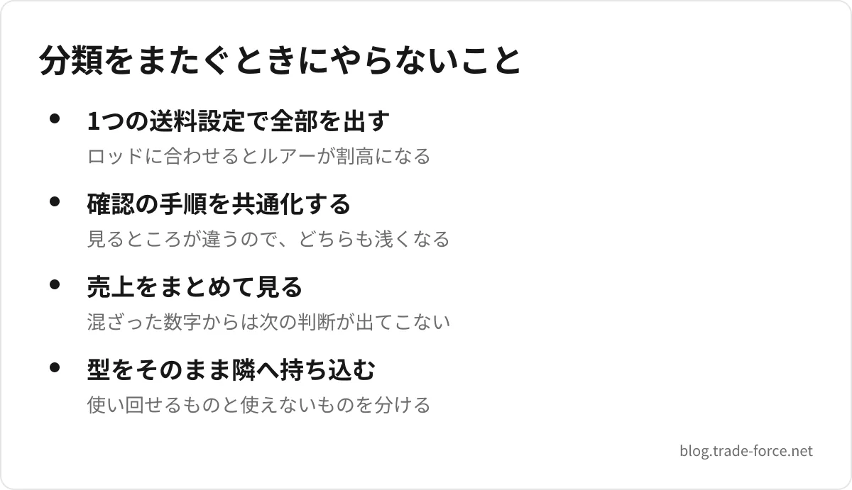 分類をまたぐときにやらないこと — 1つの送料設定で全部を出す(ロッドに合わせるとルアーが割高になる)、確認の手順を共通化する(見るところが違うので、どちらも浅くなる)、売上をまとめて見る(混ざった数字からは次の判断が出てこない)、型をそのまま隣へ持ち込む(使い回せるものと使えないものを分ける)
