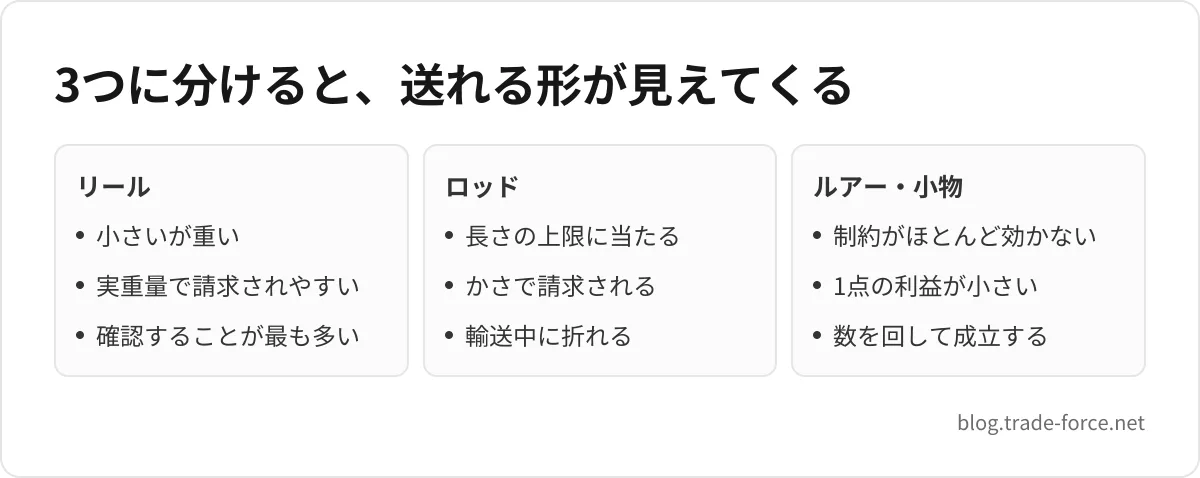 3つに分けると、送れる形が見えてくる — リール: 小さいが重い、実重量で請求されやすい、確認することが最も多い、ロッド: 長さの上限に当たる、かさで請求される、輸送中に折れる、ルアー・小物: 制約がほとんど効かない、1点の利益が小さい、数を回して成立する