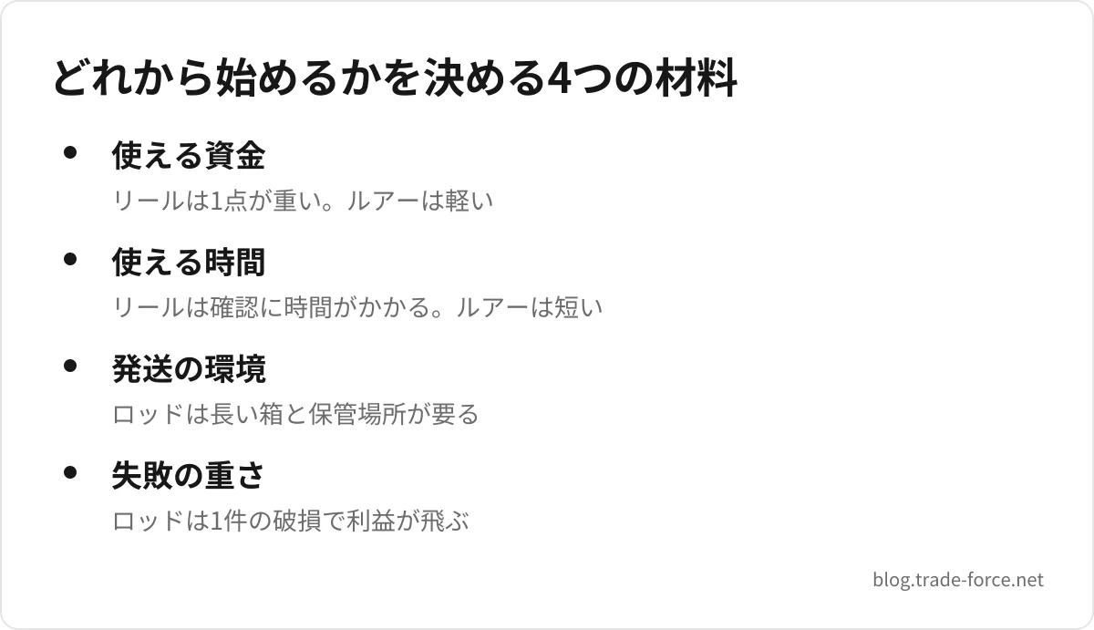 どれから始めるかを決める4つの材料 — 使える資金(リールは1点が重い。ルアーは軽い)、使える時間(リールは確認に時間がかかる。ルアーは短い)、発送の環境(ロッドは長い箱と保管場所が要る)、失敗の重さ(ロッドは1件の破損で利益が飛ぶ)