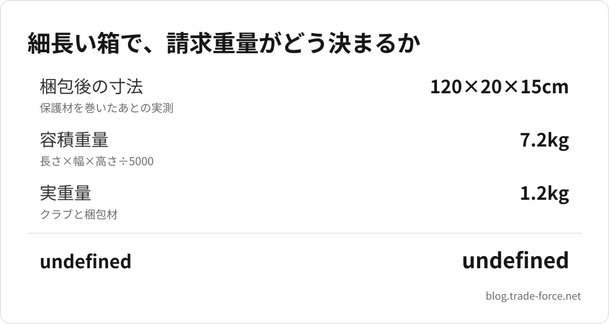 細長い箱で、請求重量がどう決まるか — 梱包後の寸法 120×20×15cm、容積重量 7.2kg、実重量 1.2kg、undefined undefined