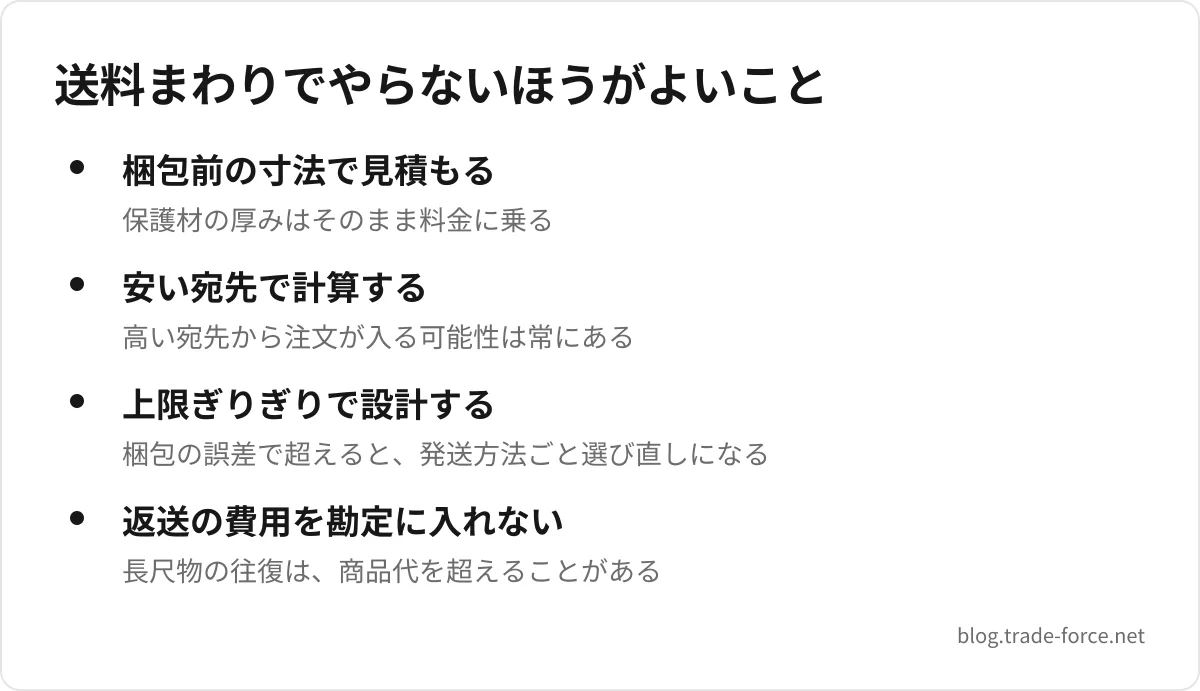 送料まわりでやらないほうがよいこと — 梱包前の寸法で見積もる(保護材の厚みはそのまま料金に乗る)、安い宛先で計算する(高い宛先から注文が入る可能性は常にある)、上限ぎりぎりで設計する(梱包の誤差で超えると、発送方法ごと選び直しになる)、返送の費用を勘定に入れない(長尺物の往復は、商品代を超えることがある)
