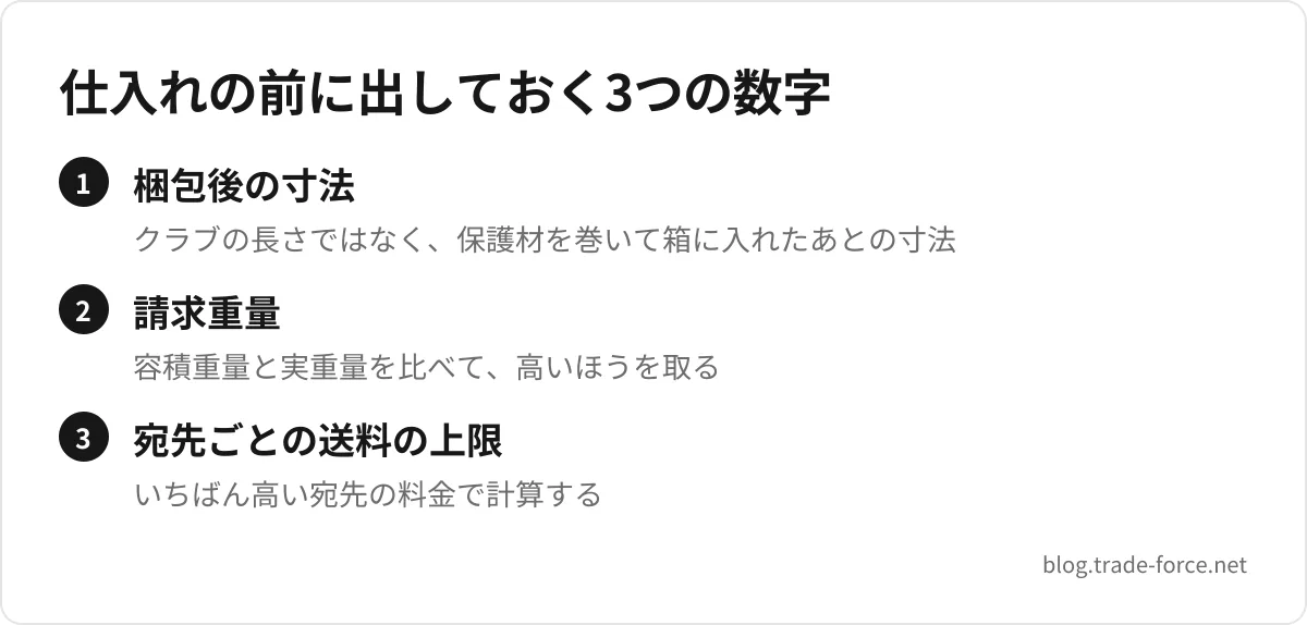 仕入れの前に出しておく3つの数字 — 梱包後の寸法(クラブの長さではなく、保護材を巻いて箱に入れたあとの寸法)、請求重量(容積重量と実重量を比べて、高いほうを取る)、宛先ごとの送料の上限(いちばん高い宛先の料金で計算する)