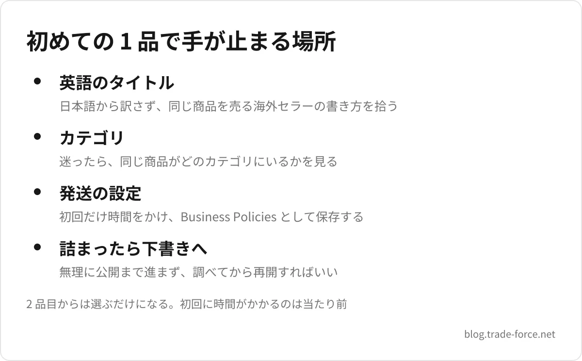 初めての 1 品で手が止まる場所 — 英語のタイトル(日本語から訳さず、同じ商品を売る海外セラーの書き方を拾う)、カテゴリ(迷ったら、同じ商品がどのカテゴリにいるかを見る)、発送の設定(初回だけ時間をかけ、Business Policies として保存する)、詰まったら下書きへ(無理に公開まで進まず、調べてから再開すればいい)、2 品目からは選ぶだけになる。初回に時間がかかるのは当たり前
