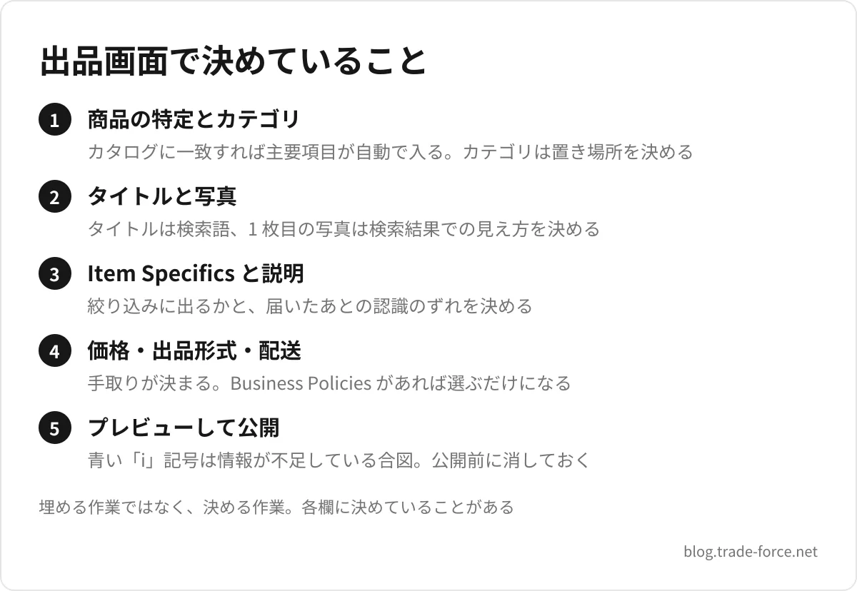 出品画面で決めていること — 商品の特定とカテゴリ(カタログに一致すれば主要項目が自動で入る。カテゴリは置き場所を決める)、タイトルと写真(タイトルは検索語、1 枚目の写真は検索結果での見え方を決める)、Item Specifics と説明(絞り込みに出るかと、届いたあとの認識のずれを決める)、価格・出品形式・配送(手取りが決まる。Business Policies があれば選ぶだけになる)、プレビューして公開(青い「i」記号は情報が不足している合図。公開前に消しておく)、埋める作業ではなく、決める作業。各欄に決めていることがある