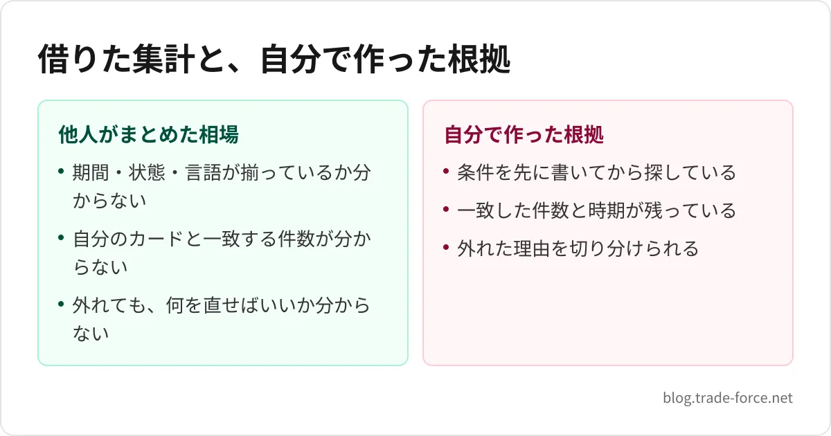 借りた集計と、自分で作った根拠 — 他人がまとめた相場: 期間・状態・言語が揃っているか分からない、自分のカードと一致する件数が分からない、外れても、何を直せばいいか分からない、自分で作った根拠: 条件を先に書いてから探している、一致した件数と時期が残っている、外れた理由を切り分けられる