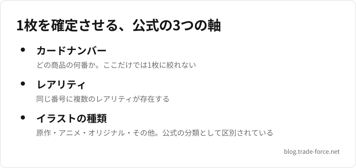 1枚を確定させる、公式の3つの軸 — カードナンバー(どの商品の何番か。ここだけでは1枚に絞れない)、レアリティ(同じ番号に複数のレアリティが存在する)、イラストの種類(原作・アニメ・オリジナル・その他。公式の分類として区別されている)
