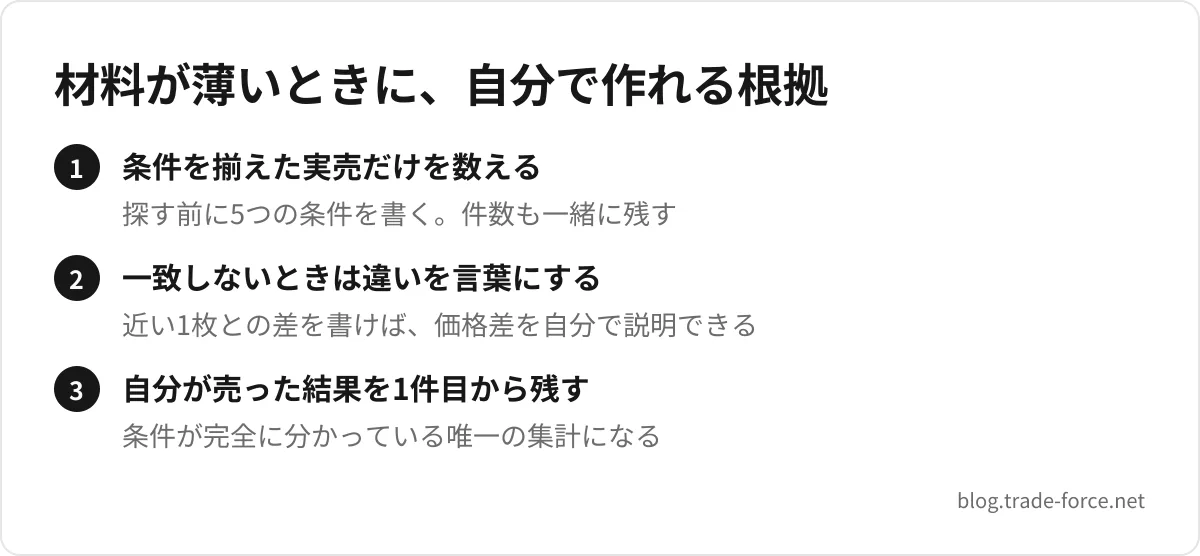 材料が薄いときに、自分で作れる根拠 — 条件を揃えた実売だけを数える(探す前に5つの条件を書く。件数も一緒に残す)、一致しないときは違いを言葉にする(近い1枚との差を書けば、価格差を自分で説明できる)、自分が売った結果を1件目から残す(条件が完全に分かっている唯一の集計になる)