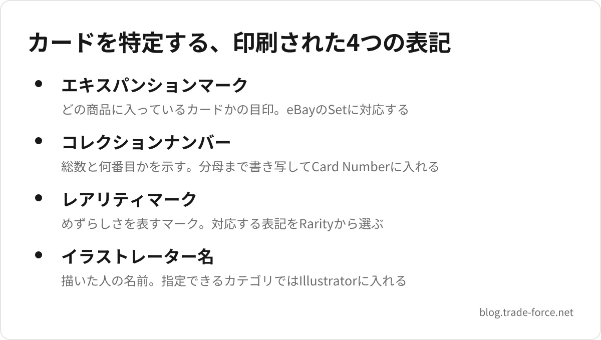 カードを特定する、印刷された4つの表記 — エキスパンションマーク(どの商品に入っているカードかの目印。eBayのSetに対応する)、コレクションナンバー(総数と何番目かを示す。分母まで書き写してCard Numberに入れる)、レアリティマーク(めずらしさを表すマーク。対応する表記をRarityから選ぶ)、イラストレーター名(描いた人の名前。指定できるカテゴリではIllustratorに入れる)