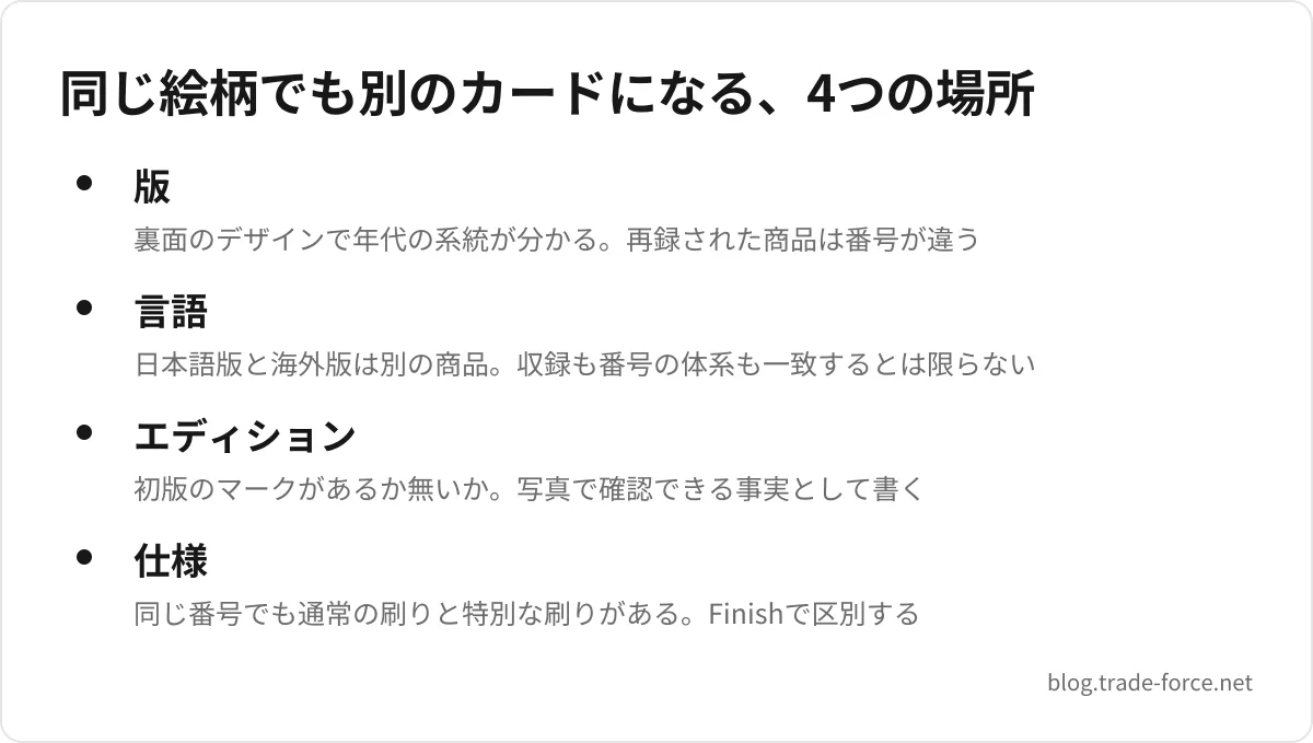 同じ絵柄でも別のカードになる、4つの場所 — 版(裏面のデザインで年代の系統が分かる。再録された商品は番号が違う)、言語(日本語版と海外版は別の商品。収録も番号の体系も一致するとは限らない)、エディション(初版のマークがあるか無いか。写真で確認できる事実として書く)、仕様(同じ番号でも通常の刷りと特別な刷りがある。Finishで区別する)