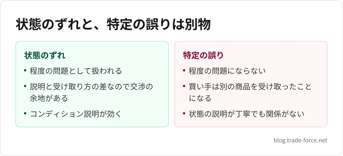 状態のずれと、特定の誤りは別物 — 状態のずれ: 程度の問題として扱われる、説明と受け取り方の差なので交渉の余地がある、コンディション説明が効く、特定の誤り: 程度の問題にならない、買い手は別の商品を受け取ったことになる、状態の説明が丁寧でも関係がない