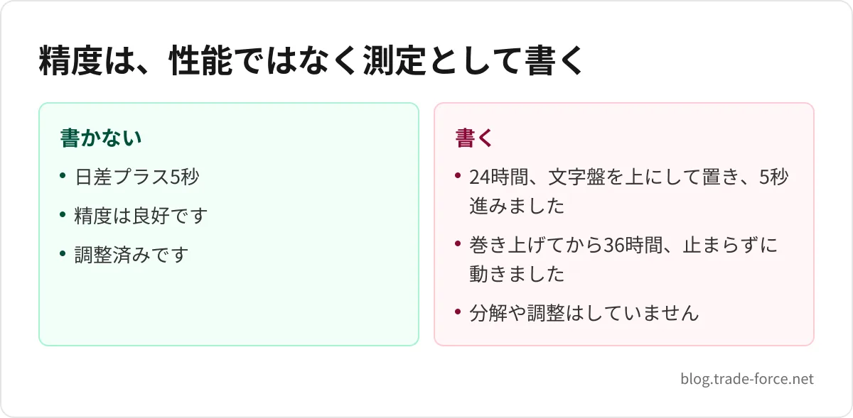 精度は、性能ではなく測定として書く — 書かない: 日差プラス5秒、精度は良好です、調整済みです、書く: 24時間、文字盤を上にして置き、5秒進みました、巻き上げてから36時間、止まらずに動きました、分解や調整はしていません