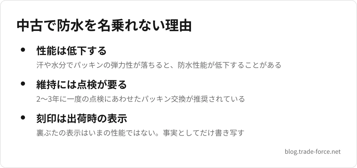 中古で防水を名乗れない理由 — 性能は低下する(汗や水分でパッキンの弾力性が落ちると、防水性能が低下することがある)、維持には点検が要る(2〜3年に一度の点検にあわせたパッキン交換が推奨されている)、刻印は出荷時の表示(裏ぶたの表示はいまの性能ではない。事実としてだけ書き写す)