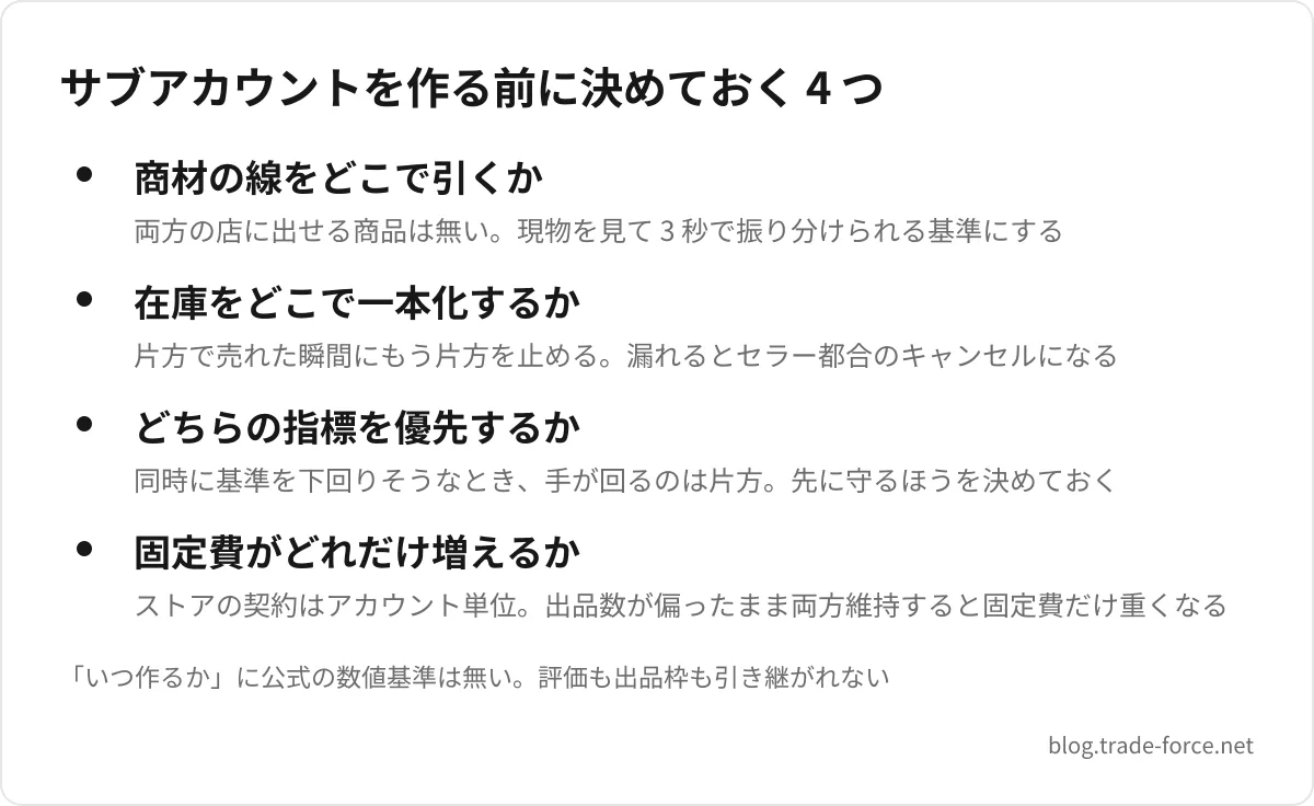 サブアカウントを作る前に決めておく 4 つ — 商材の線をどこで引くか(両方の店に出せる商品は無い。現物を見て 3 秒で振り分けられる基準にする)、在庫をどこで一本化するか(片方で売れた瞬間にもう片方を止める。漏れるとセラー都合のキャンセルになる)、どちらの指標を優先するか(同時に基準を下回りそうなとき、手が回るのは片方。先に守るほうを決めておく)、固定費がどれだけ増えるか(ストアの契約はアカウント単位。出品数が偏ったまま両方維持すると固定費だけ重くなる)、「いつ作るか」に公式の数値基準は無い。評価も出品枠も引き継がれない