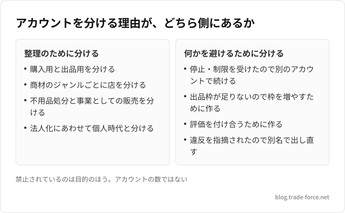 アカウントを分ける理由が、どちら側にあるか — 整理のために分ける: 購入用と出品用を分ける、商材のジャンルごとに店を分ける、不用品処分と事業としての販売を分ける、法人化にあわせて個人時代と分ける、何かを避けるために分ける: 停止・制限を受けたので別のアカウントで続ける、出品枠が足りないので枠を増やすために作る、評価を付け合うために作る、違反を指摘されたので別名で出し直す、禁止されているのは目的のほう。アカウントの数ではない