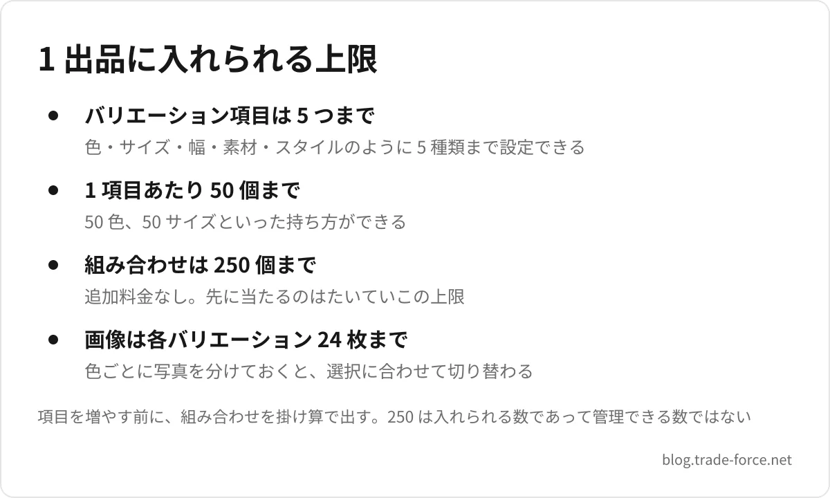 1 出品に入れられる上限 — バリエーション項目は 5 つまで(色・サイズ・幅・素材・スタイルのように 5 種類まで設定できる)、1 項目あたり 50 個まで(50 色、50 サイズといった持ち方ができる)、組み合わせは 250 個まで(追加料金なし。先に当たるのはたいていこの上限)、画像は各バリエーション 24 枚まで(色ごとに写真を分けておくと、選択に合わせて切り替わる)、項目を増やす前に、組み合わせを掛け算で出す。250 は入れられる数であって管理できる数ではない