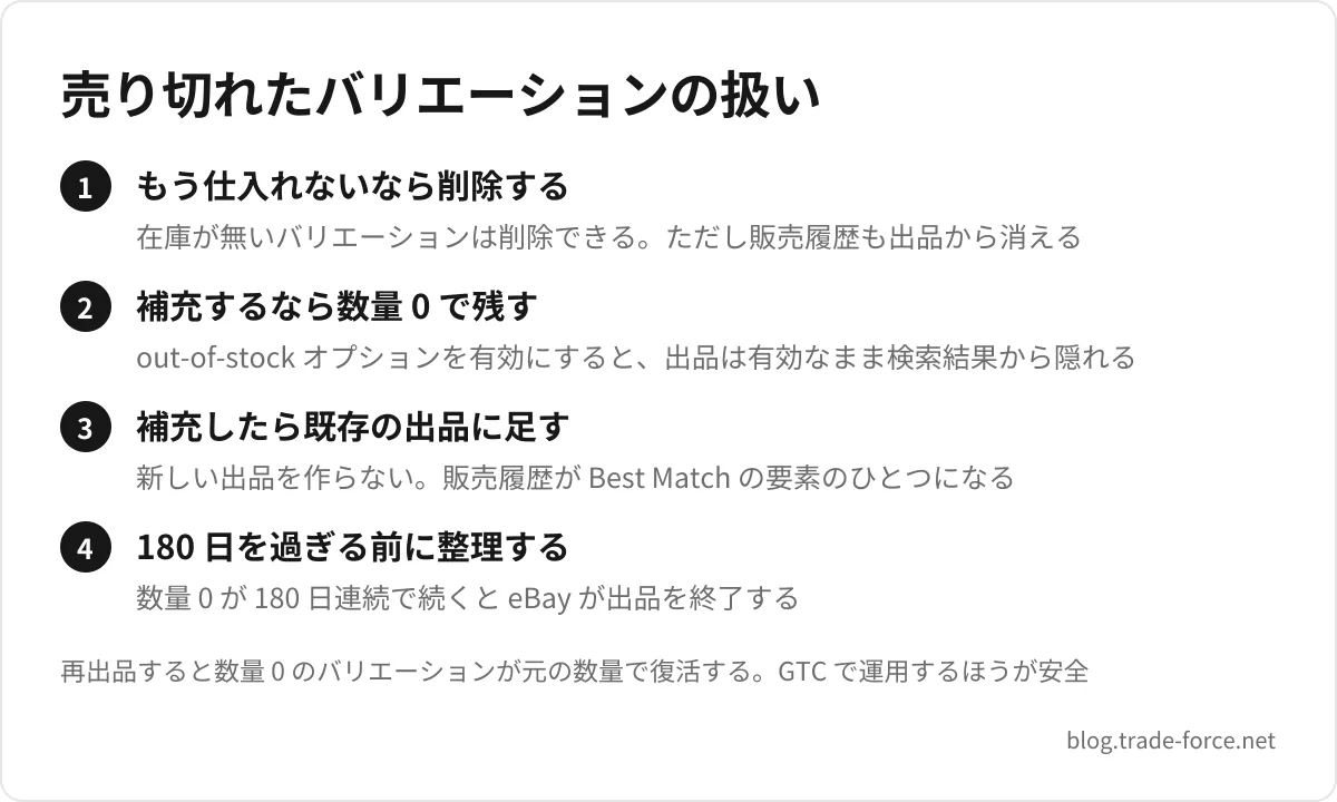 売り切れたバリエーションの扱い — もう仕入れないなら削除する(在庫が無いバリエーションは削除できる。ただし販売履歴も出品から消える)、補充するなら数量 0 で残す(out-of-stock オプションを有効にすると、出品は有効なまま検索結果から隠れる)、補充したら既存の出品に足す(新しい出品を作らない。販売履歴が Best Match の要素のひとつになる)、180 日を過ぎる前に整理する(数量 0 が 180 日連続で続くと eBay が出品を終了する)、再出品すると数量 0 のバリエーションが元の数量で復活する。GTC で運用するほうが安全