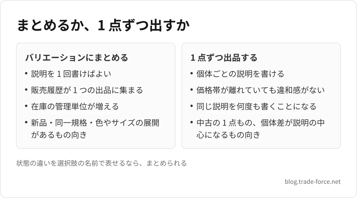 まとめるか、1 点ずつ出すか — バリエーションにまとめる: 説明を 1 回書けばよい、販売履歴が 1 つの出品に集まる、在庫の管理単位が増える、新品・同一規格・色やサイズの展開があるもの向き、1 点ずつ出品する: 個体ごとの説明を書ける、価格帯が離れていても違和感がない、同じ説明を何度も書くことになる、中古の 1 点もの、個体差が説明の中心になるもの向き、状態の違いを選択肢の名前で表せるなら、まとめられる