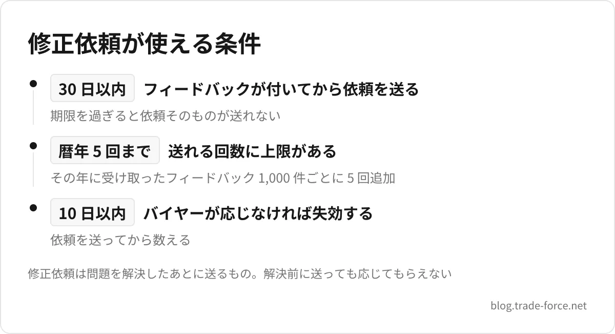 修正依頼が使える条件 — 30 日以内 フィードバックが付いてから依頼を送る(期限を過ぎると依頼そのものが送れない)、暦年 5 回まで 送れる回数に上限がある(その年に受け取ったフィードバック 1,000 件ごとに 5 回追加)、10 日以内 バイヤーが応じなければ失効する(依頼を送ってから数える)、修正依頼は問題を解決したあとに送るもの。解決前に送っても応じてもらえない