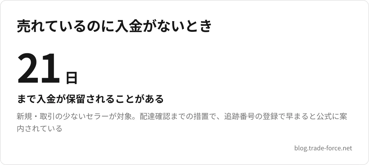 売れているのに入金がないとき — 21日 まで入金が保留されることがある、新規・取引の少ないセラーが対象。配達確認までの措置で、追跡番号の登録で早まると公式に案内されている