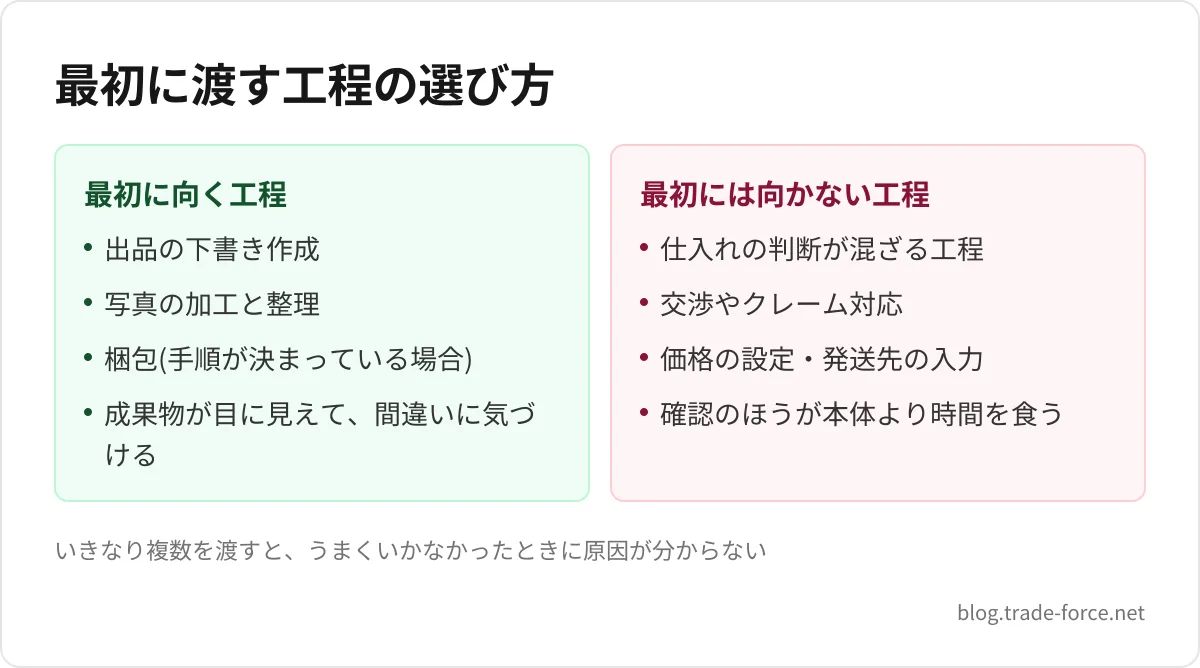 最初に渡す工程の選び方 — 最初に向く工程: 出品の下書き作成、写真の加工と整理、梱包(手順が決まっている場合)、成果物が目に見えて、間違いに気づける、最初には向かない工程: 仕入れの判断が混ざる工程、交渉やクレーム対応、価格の設定・発送先の入力、確認のほうが本体より時間を食う、いきなり複数を渡すと、うまくいかなかったときに原因が分からない