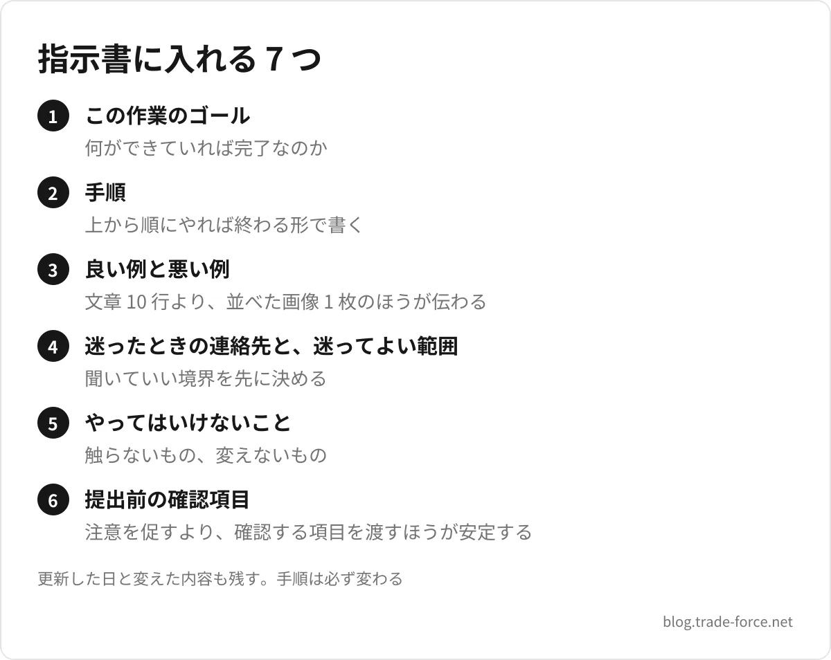 指示書に入れる 7 つ — この作業のゴール(何ができていれば完了なのか)、手順(上から順にやれば終わる形で書く)、良い例と悪い例(文章 10 行より、並べた画像 1 枚のほうが伝わる)、迷ったときの連絡先と、迷ってよい範囲(聞いていい境界を先に決める)、やってはいけないこと(触らないもの、変えないもの)、提出前の確認項目(注意を促すより、確認する項目を渡すほうが安定する)、更新した日と変えた内容も残す。手順は必ず変わる