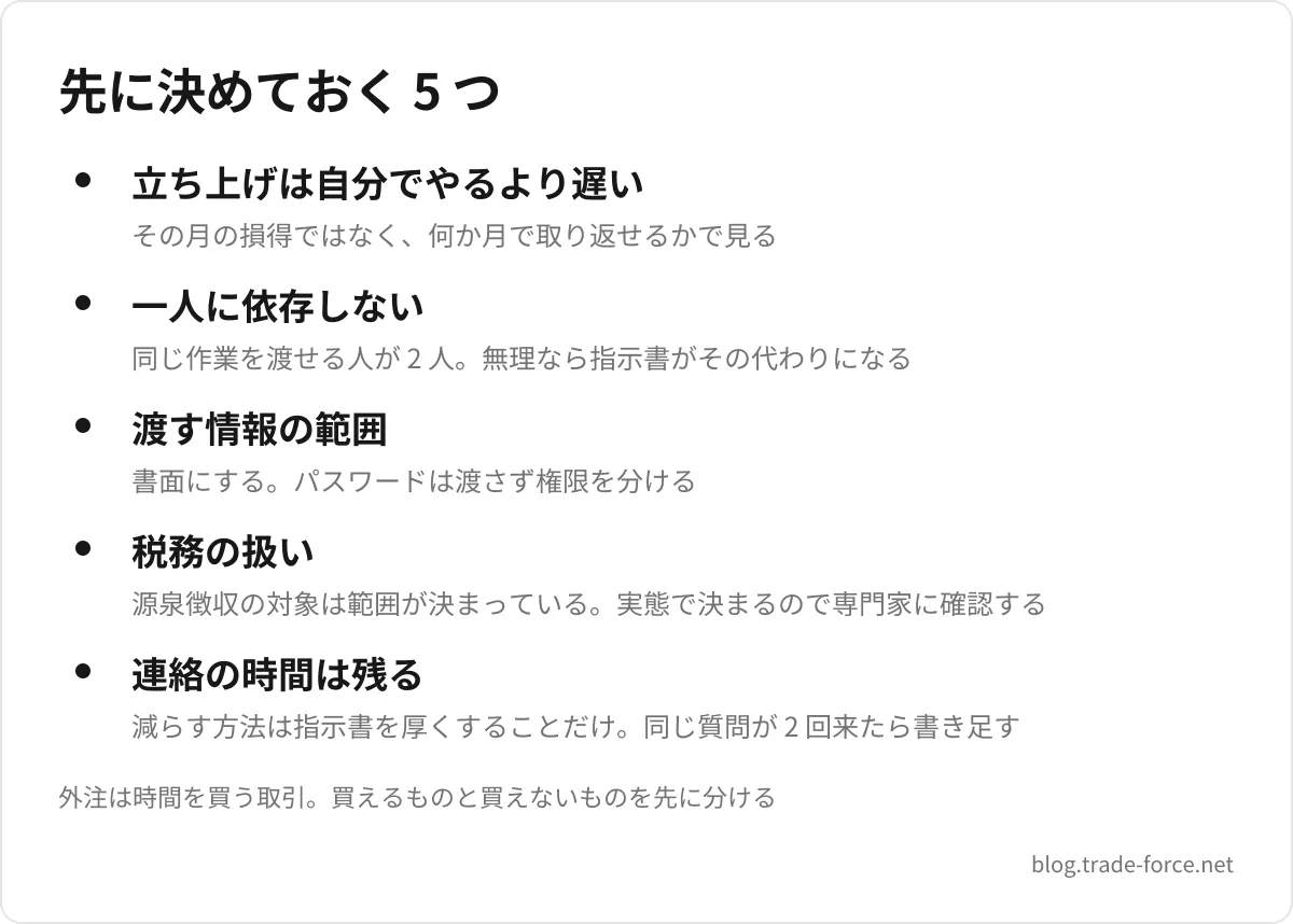 先に決めておく 5 つ — 立ち上げは自分でやるより遅い(その月の損得ではなく、何か月で取り返せるかで見る)、一人に依存しない(同じ作業を渡せる人が 2 人。無理なら指示書がその代わりになる)、渡す情報の範囲(書面にする。パスワードは渡さず権限を分ける)、税務の扱い(源泉徴収の対象は範囲が決まっている。実態で決まるので専門家に確認する)、連絡の時間は残る(減らす方法は指示書を厚くすることだけ。同じ質問が 2 回来たら書き足す)、外注は時間を買う取引。買えるものと買えないものを先に分ける