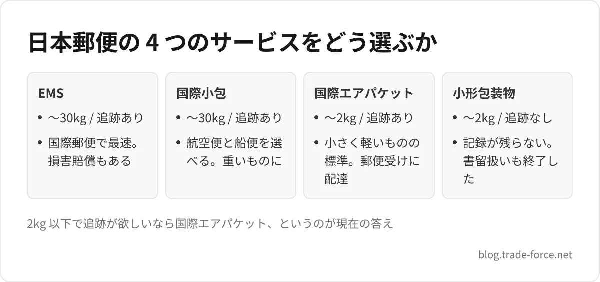 日本郵便の 4 つのサービスをどう選ぶか — EMS: 〜30kg / 追跡あり、国際郵便で最速。損害賠償もある、国際小包: 〜30kg / 追跡あり、航空便と船便を選べる。重いものに、国際エアパケット: 〜2kg / 追跡あり、小さく軽いものの標準。郵便受けに配達、小形包装物: 〜2kg / 追跡なし、記録が残らない。書留扱いも終了した、2kg 以下で追跡が欲しいなら国際エアパケット、というのが現在の答え