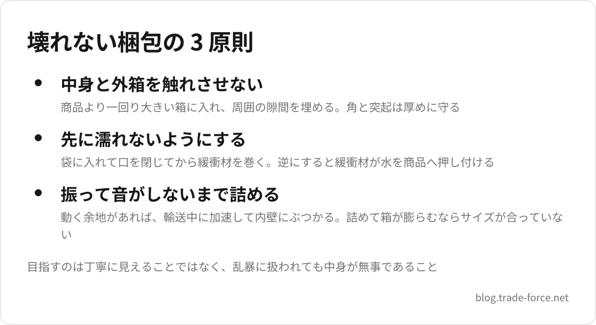 壊れない梱包の 3 原則 — 中身と外箱を触れさせない(商品より一回り大きい箱に入れ、周囲の隙間を埋める。角と突起は厚めに守る)、先に濡れないようにする(袋に入れて口を閉じてから緩衝材を巻く。逆にすると緩衝材が水を商品へ押し付ける)、振って音がしないまで詰める(動く余地があれば、輸送中に加速して内壁にぶつかる。詰めて箱が膨らむならサイズが合っていない)、目指すのは丁寧に見えることではなく、乱暴に扱われても中身が無事であること