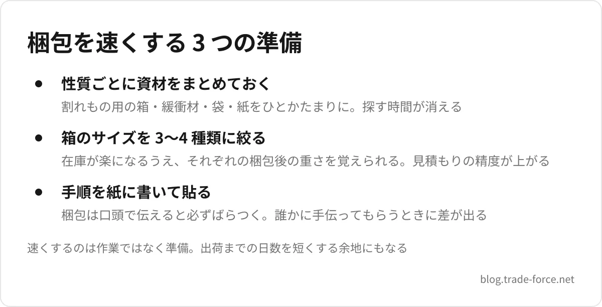 梱包を速くする 3 つの準備 — 性質ごとに資材をまとめておく(割れもの用の箱・緩衝材・袋・紙をひとかたまりに。探す時間が消える)、箱のサイズを 3〜4 種類に絞る(在庫が楽になるうえ、それぞれの梱包後の重さを覚えられる。見積もりの精度が上がる)、手順を紙に書いて貼る(梱包は口頭で伝えると必ずばらつく。誰かに手伝ってもらうときに差が出る)、速くするのは作業ではなく準備。出荷までの日数を短くする余地にもなる