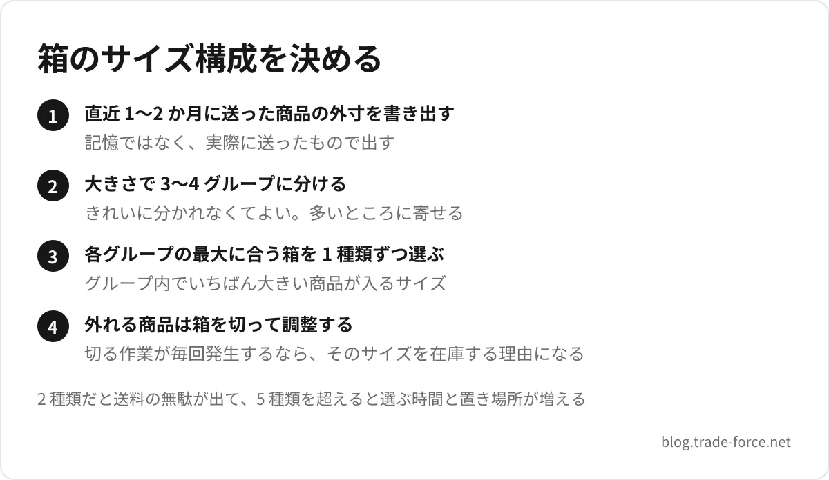 箱のサイズ構成を決める — 直近 1〜2 か月に送った商品の外寸を書き出す(記憶ではなく、実際に送ったもので出す)、大きさで 3〜4 グループに分ける(きれいに分かれなくてよい。多いところに寄せる)、各グループの最大に合う箱を 1 種類ずつ選ぶ(グループ内でいちばん大きい商品が入るサイズ)、外れる商品は箱を切って調整する(切る作業が毎回発生するなら、そのサイズを在庫する理由になる)、2 種類だと送料の無駄が出て、5 種類を超えると選ぶ時間と置き場所が増える