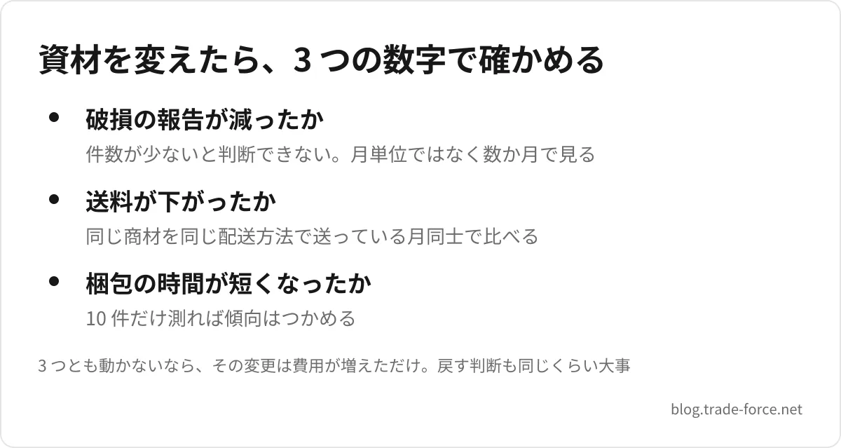 資材を変えたら、3 つの数字で確かめる — 破損の報告が減ったか(件数が少ないと判断できない。月単位ではなく数か月で見る)、送料が下がったか(同じ商材を同じ配送方法で送っている月同士で比べる)、梱包の時間が短くなったか(10 件だけ測れば傾向はつかめる)、3 つとも動かないなら、その変更は費用が増えただけ。戻す判断も同じくらい大事