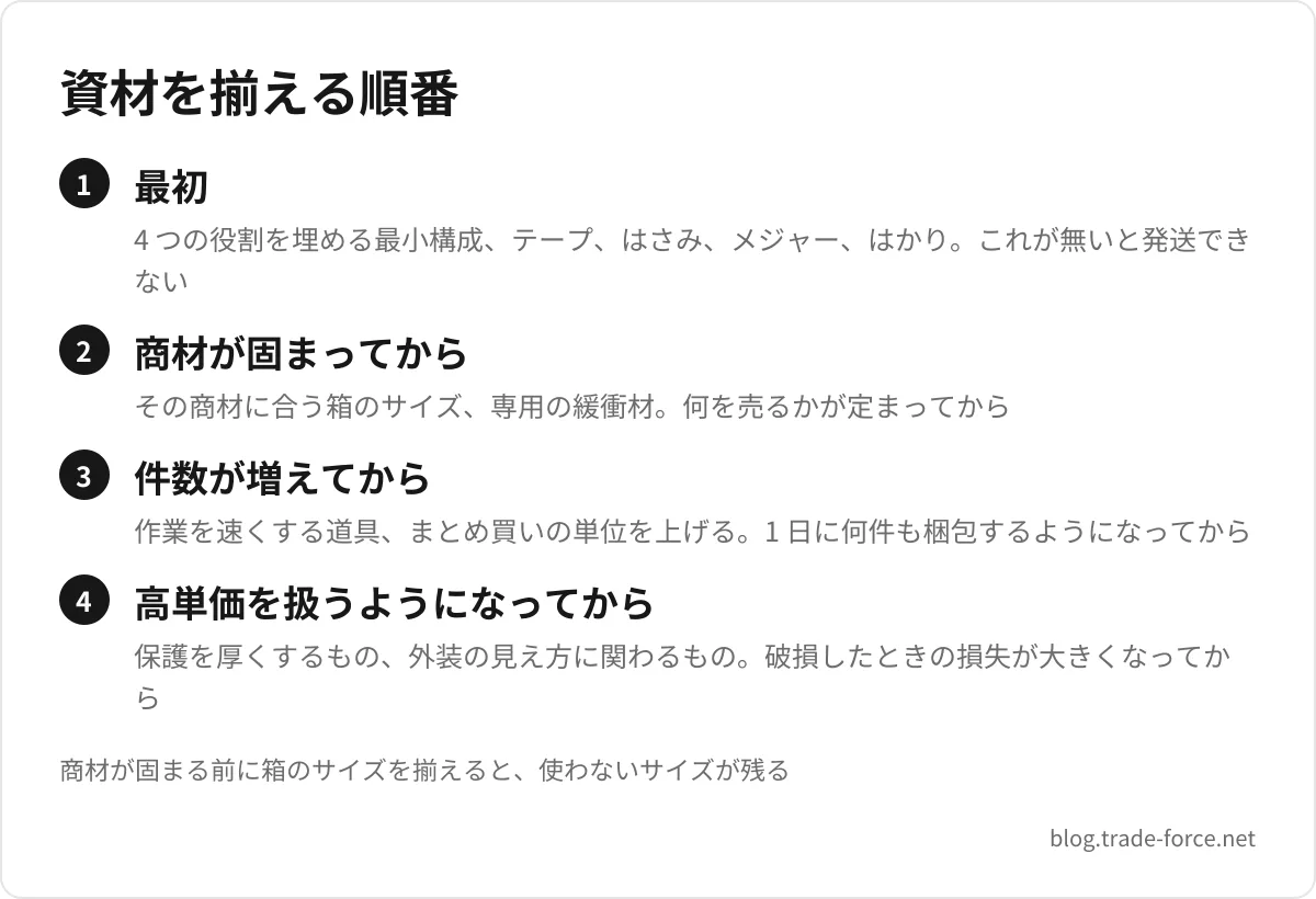 資材を揃える順番 — 最初(4 つの役割を埋める最小構成、テープ、はさみ、メジャー、はかり。これが無いと発送できない)、商材が固まってから(その商材に合う箱のサイズ、専用の緩衝材。何を売るかが定まってから)、件数が増えてから(作業を速くする道具、まとめ買いの単位を上げる。1 日に何件も梱包するようになってから)、高単価を扱うようになってから(保護を厚くするもの、外装の見え方に関わるもの。破損したときの損失が大きくなってから)、商材が固まる前に箱のサイズを揃えると、使わないサイズが残る