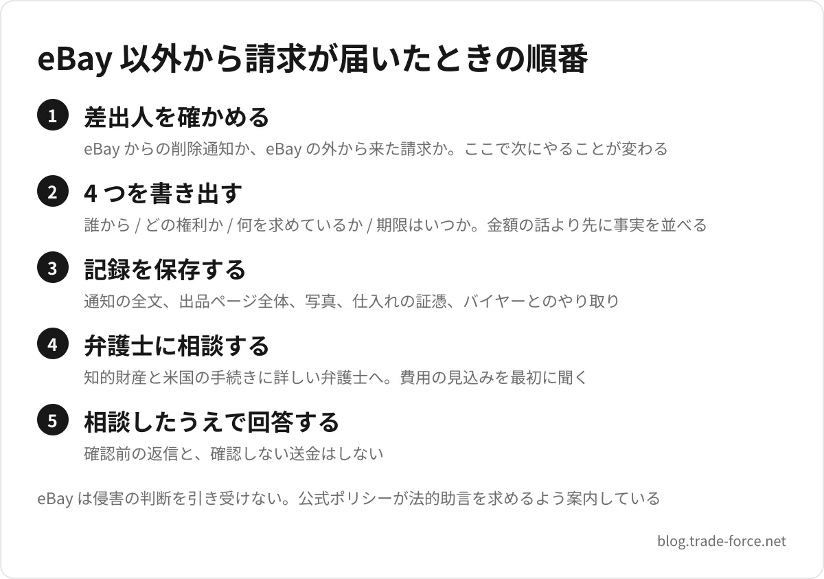 eBay 以外から請求が届いたときの順番 — 差出人を確かめる(eBay からの削除通知か、eBay の外から来た請求か。ここで次にやることが変わる)、4 つを書き出す(誰から / どの権利か / 何を求めているか / 期限はいつか。金額の話より先に事実を並べる)、記録を保存する(通知の全文、出品ページ全体、写真、仕入れの証憑、バイヤーとのやり取り)、弁護士に相談する(知的財産と米国の手続きに詳しい弁護士へ。費用の見込みを最初に聞く)、相談したうえで回答する(確認前の返信と、確認しない送金はしない)、eBay は侵害の判断を引き受けない。公式ポリシーが法的助言を求めるよう案内している