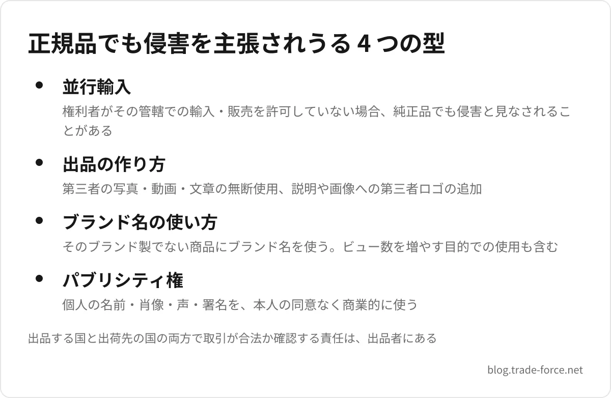 正規品でも侵害を主張されうる 4 つの型 — 並行輸入(権利者がその管轄での輸入・販売を許可していない場合、純正品でも侵害と見なされることがある)、出品の作り方(第三者の写真・動画・文章の無断使用、説明や画像への第三者ロゴの追加)、ブランド名の使い方(そのブランド製でない商品にブランド名を使う。ビュー数を増やす目的での使用も含む)、パブリシティ権(個人の名前・肖像・声・署名を、本人の同意なく商業的に使う)、出品する国と出荷先の国の両方で取引が合法か確認する責任は、出品者にある