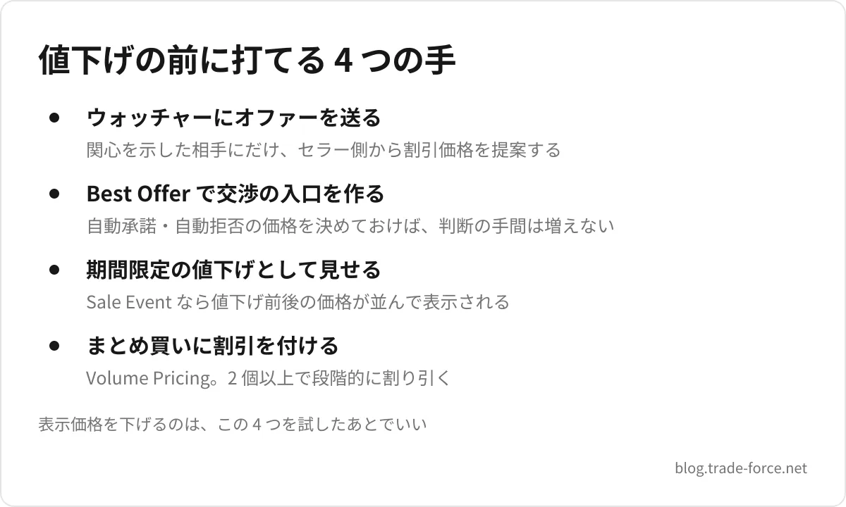 値下げの前に打てる 4 つの手 — ウォッチャーにオファーを送る(関心を示した相手にだけ、セラー側から割引価格を提案する)、Best Offer で交渉の入口を作る(自動承諾・自動拒否の価格を決めておけば、判断の手間は増えない)、期間限定の値下げとして見せる(Sale Event なら値下げ前後の価格が並んで表示される)、まとめ買いに割引を付ける(Volume Pricing。2 個以上で段階的に割り引く)、表示価格を下げるのは、この 4 つを試したあとでいい