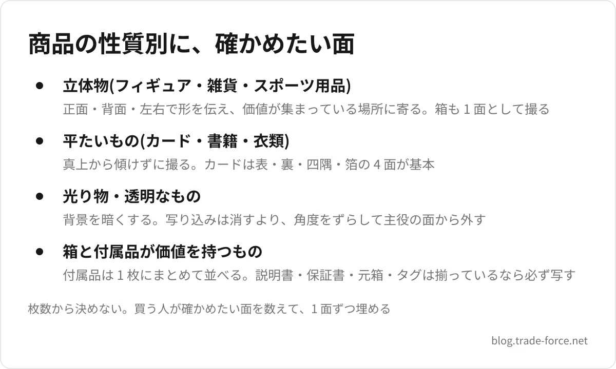 商品の性質別に、確かめたい面 — 立体物(フィギュア・雑貨・スポーツ用品)(正面・背面・左右で形を伝え、価値が集まっている場所に寄る。箱も 1 面として撮る)、平たいもの(カード・書籍・衣類)(真上から傾けずに撮る。カードは表・裏・四隅・箔の 4 面が基本)、光り物・透明なもの(背景を暗くする。写り込みは消すより、角度をずらして主役の面から外す)、箱と付属品が価値を持つもの(付属品は 1 枚にまとめて並べる。説明書・保証書・元箱・タグは揃っているなら必ず写す)、枚数から決めない。買う人が確かめたい面を数えて、1 面ずつ埋める